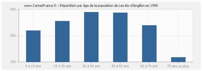 Répartition par âge de la population de Les Aix-d'Angillon en 1999